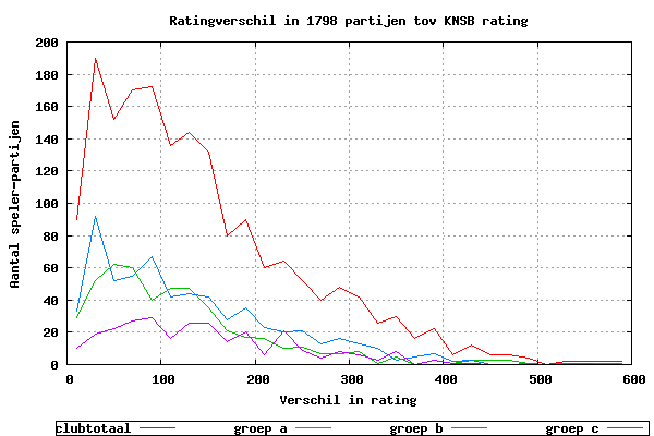 ratingverschil