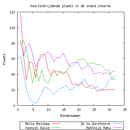 voortschrijdende plaats in de stand groep 4