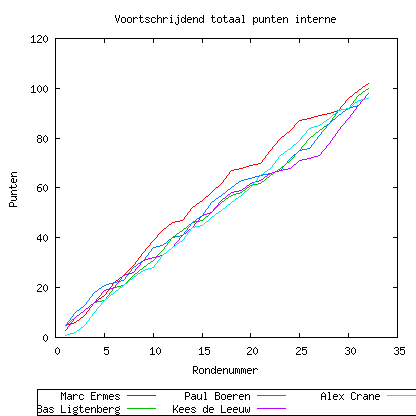 voortschrijdend puntentotaal groep 2