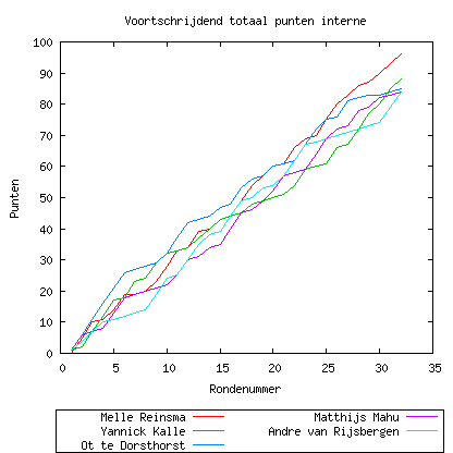 voortschrijdend puntentotaal groep 4