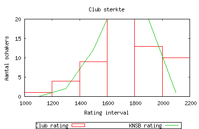 rating profiel van de club